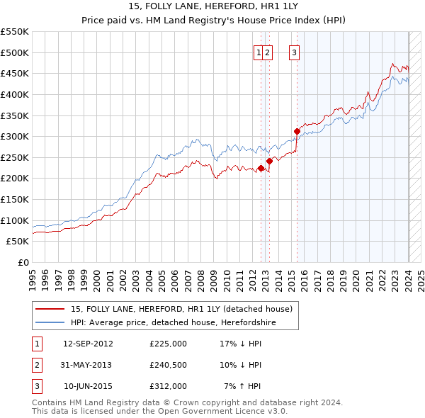 15, FOLLY LANE, HEREFORD, HR1 1LY: Price paid vs HM Land Registry's House Price Index