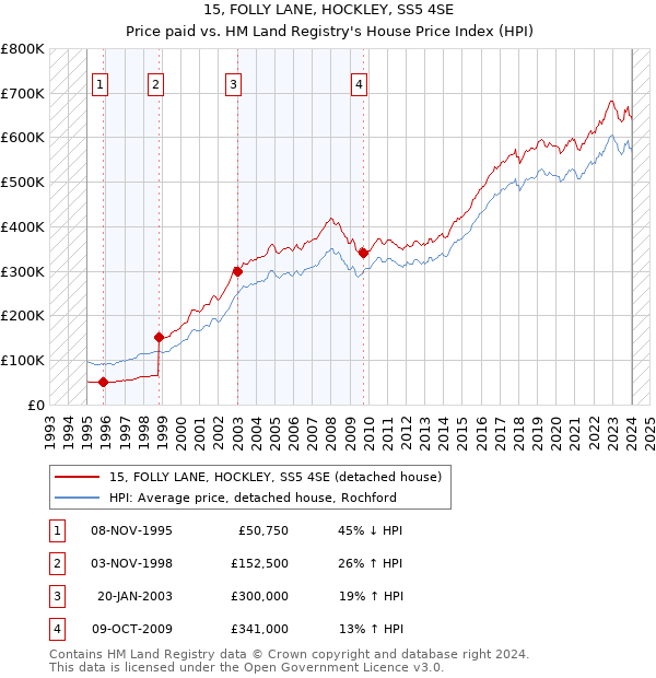 15, FOLLY LANE, HOCKLEY, SS5 4SE: Price paid vs HM Land Registry's House Price Index