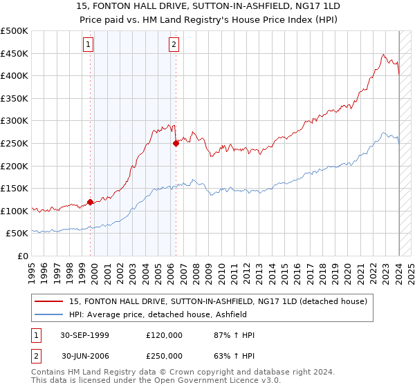 15, FONTON HALL DRIVE, SUTTON-IN-ASHFIELD, NG17 1LD: Price paid vs HM Land Registry's House Price Index