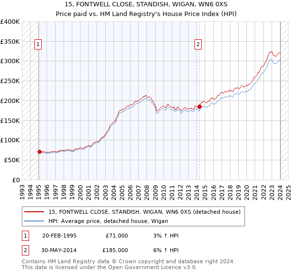15, FONTWELL CLOSE, STANDISH, WIGAN, WN6 0XS: Price paid vs HM Land Registry's House Price Index