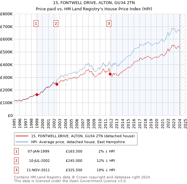 15, FONTWELL DRIVE, ALTON, GU34 2TN: Price paid vs HM Land Registry's House Price Index