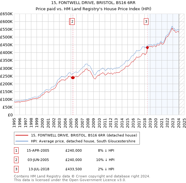 15, FONTWELL DRIVE, BRISTOL, BS16 6RR: Price paid vs HM Land Registry's House Price Index
