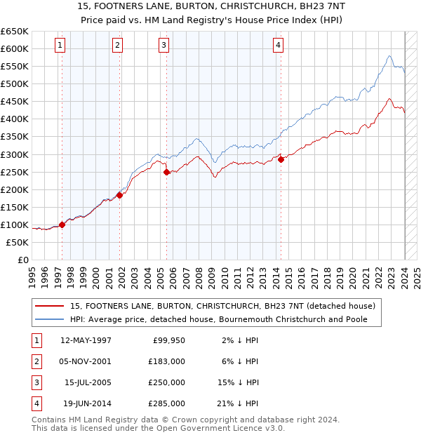 15, FOOTNERS LANE, BURTON, CHRISTCHURCH, BH23 7NT: Price paid vs HM Land Registry's House Price Index