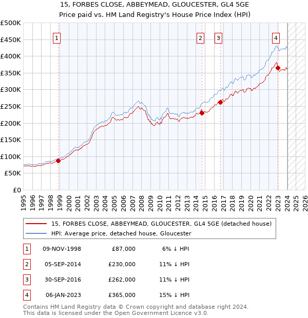 15, FORBES CLOSE, ABBEYMEAD, GLOUCESTER, GL4 5GE: Price paid vs HM Land Registry's House Price Index