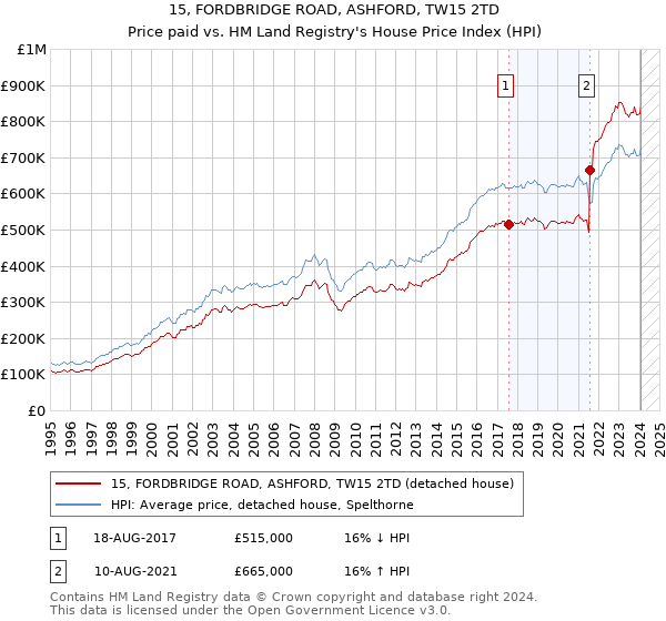 15, FORDBRIDGE ROAD, ASHFORD, TW15 2TD: Price paid vs HM Land Registry's House Price Index