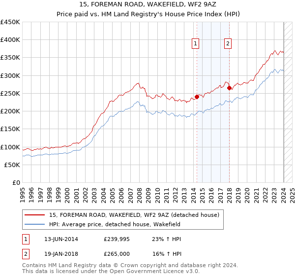 15, FOREMAN ROAD, WAKEFIELD, WF2 9AZ: Price paid vs HM Land Registry's House Price Index