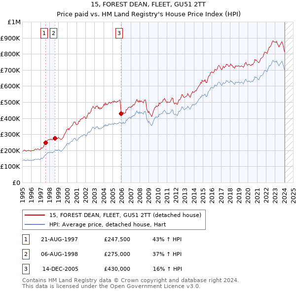 15, FOREST DEAN, FLEET, GU51 2TT: Price paid vs HM Land Registry's House Price Index