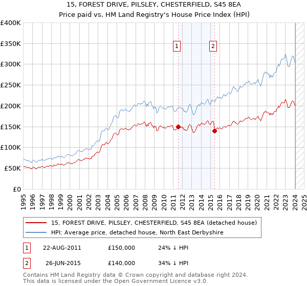 15, FOREST DRIVE, PILSLEY, CHESTERFIELD, S45 8EA: Price paid vs HM Land Registry's House Price Index