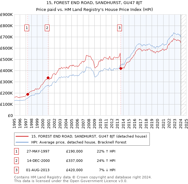 15, FOREST END ROAD, SANDHURST, GU47 8JT: Price paid vs HM Land Registry's House Price Index