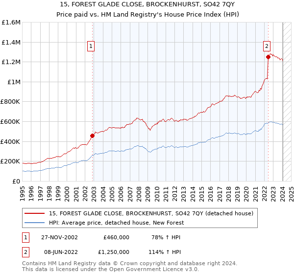 15, FOREST GLADE CLOSE, BROCKENHURST, SO42 7QY: Price paid vs HM Land Registry's House Price Index