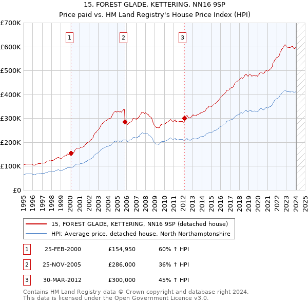 15, FOREST GLADE, KETTERING, NN16 9SP: Price paid vs HM Land Registry's House Price Index