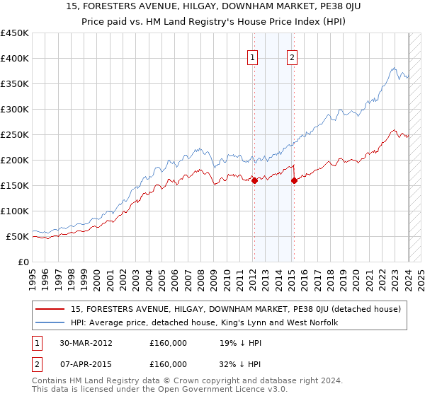 15, FORESTERS AVENUE, HILGAY, DOWNHAM MARKET, PE38 0JU: Price paid vs HM Land Registry's House Price Index