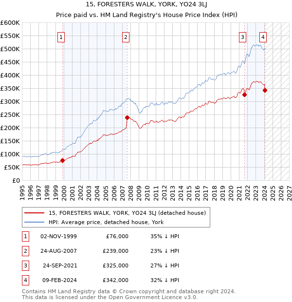 15, FORESTERS WALK, YORK, YO24 3LJ: Price paid vs HM Land Registry's House Price Index