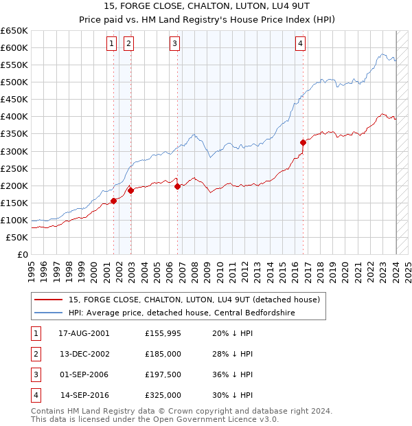 15, FORGE CLOSE, CHALTON, LUTON, LU4 9UT: Price paid vs HM Land Registry's House Price Index