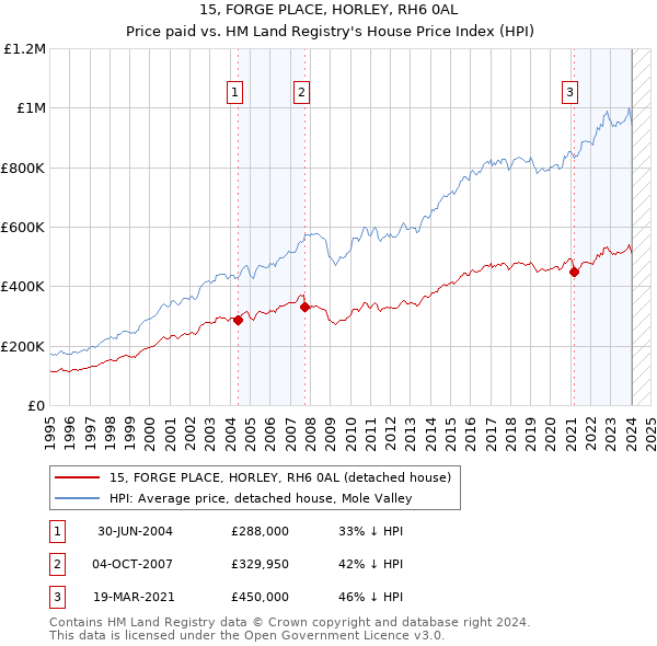 15, FORGE PLACE, HORLEY, RH6 0AL: Price paid vs HM Land Registry's House Price Index