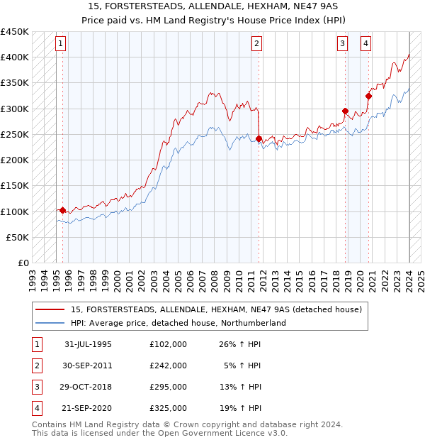 15, FORSTERSTEADS, ALLENDALE, HEXHAM, NE47 9AS: Price paid vs HM Land Registry's House Price Index