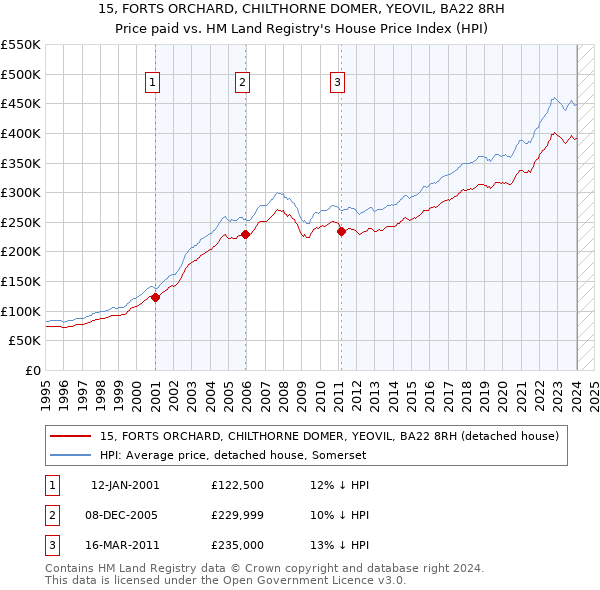 15, FORTS ORCHARD, CHILTHORNE DOMER, YEOVIL, BA22 8RH: Price paid vs HM Land Registry's House Price Index