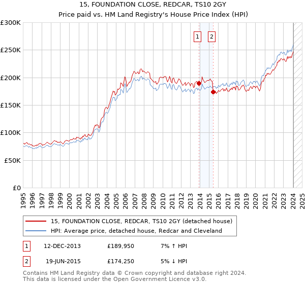 15, FOUNDATION CLOSE, REDCAR, TS10 2GY: Price paid vs HM Land Registry's House Price Index