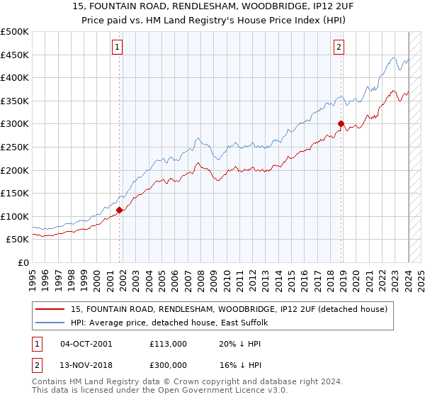 15, FOUNTAIN ROAD, RENDLESHAM, WOODBRIDGE, IP12 2UF: Price paid vs HM Land Registry's House Price Index