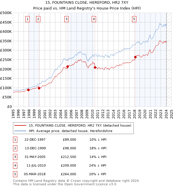 15, FOUNTAINS CLOSE, HEREFORD, HR2 7XY: Price paid vs HM Land Registry's House Price Index