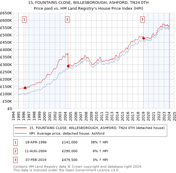 15, FOUNTAINS CLOSE, WILLESBOROUGH, ASHFORD, TN24 0TH: Price paid vs HM Land Registry's House Price Index