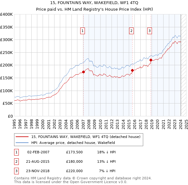 15, FOUNTAINS WAY, WAKEFIELD, WF1 4TQ: Price paid vs HM Land Registry's House Price Index