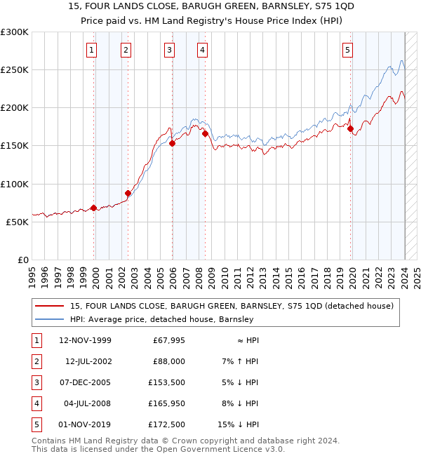 15, FOUR LANDS CLOSE, BARUGH GREEN, BARNSLEY, S75 1QD: Price paid vs HM Land Registry's House Price Index