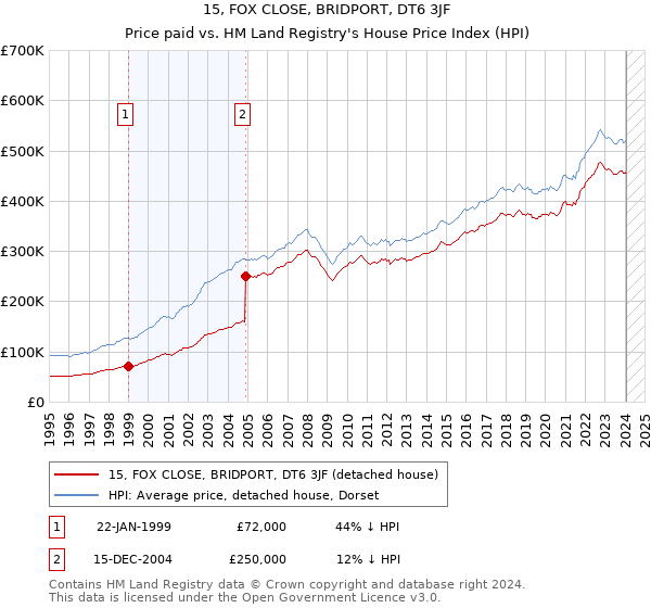15, FOX CLOSE, BRIDPORT, DT6 3JF: Price paid vs HM Land Registry's House Price Index