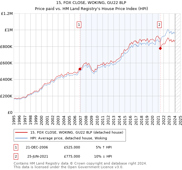 15, FOX CLOSE, WOKING, GU22 8LP: Price paid vs HM Land Registry's House Price Index