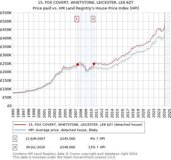 15, FOX COVERT, WHETSTONE, LEICESTER, LE8 6ZY: Price paid vs HM Land Registry's House Price Index