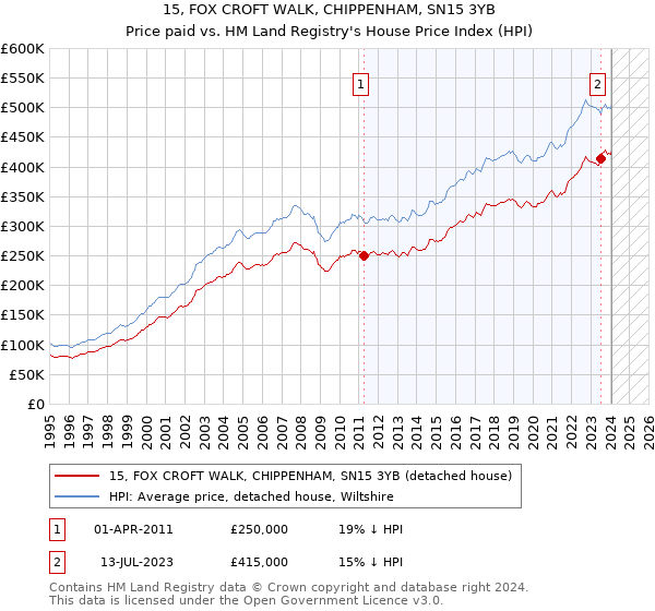 15, FOX CROFT WALK, CHIPPENHAM, SN15 3YB: Price paid vs HM Land Registry's House Price Index