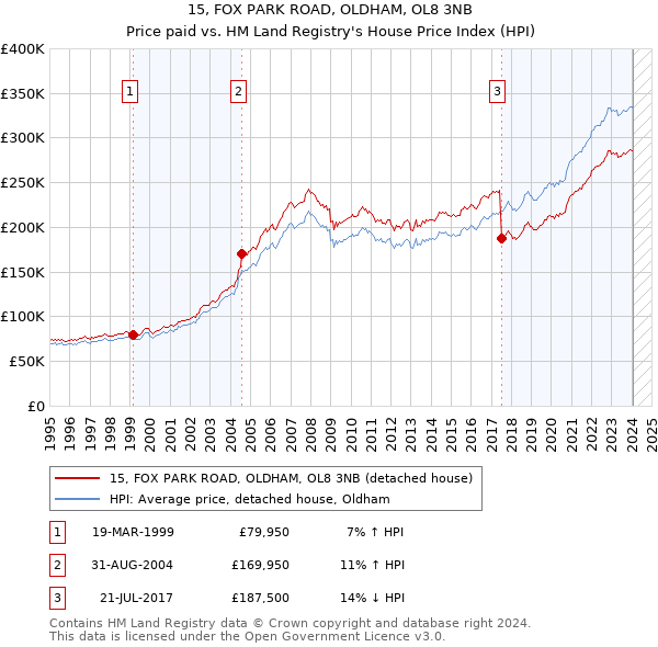 15, FOX PARK ROAD, OLDHAM, OL8 3NB: Price paid vs HM Land Registry's House Price Index
