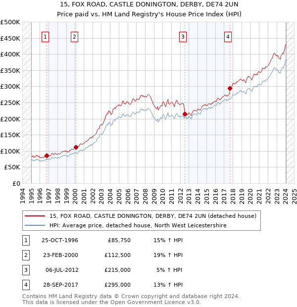 15, FOX ROAD, CASTLE DONINGTON, DERBY, DE74 2UN: Price paid vs HM Land Registry's House Price Index