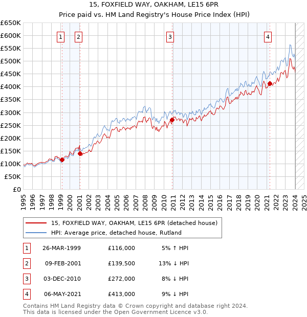 15, FOXFIELD WAY, OAKHAM, LE15 6PR: Price paid vs HM Land Registry's House Price Index