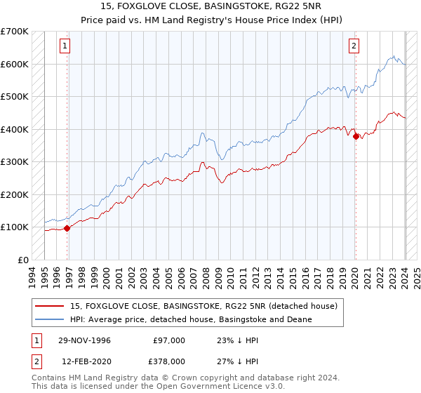15, FOXGLOVE CLOSE, BASINGSTOKE, RG22 5NR: Price paid vs HM Land Registry's House Price Index