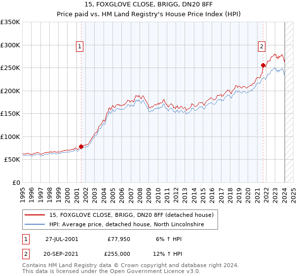 15, FOXGLOVE CLOSE, BRIGG, DN20 8FF: Price paid vs HM Land Registry's House Price Index