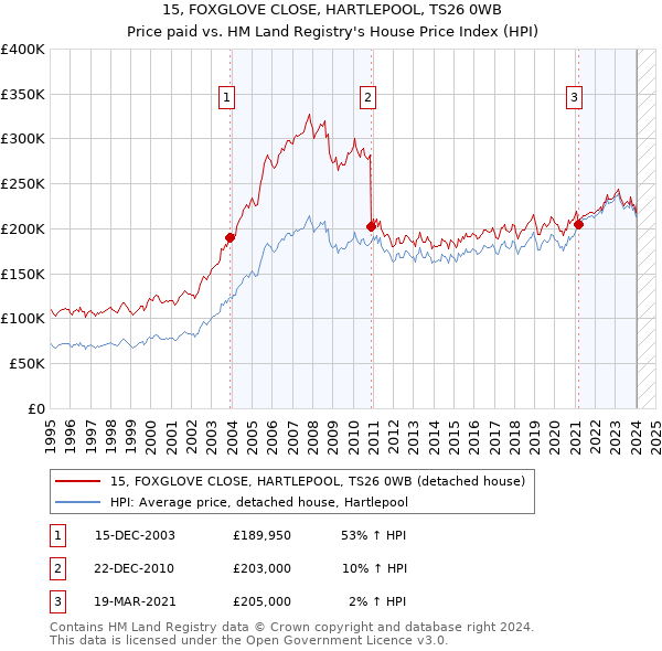 15, FOXGLOVE CLOSE, HARTLEPOOL, TS26 0WB: Price paid vs HM Land Registry's House Price Index