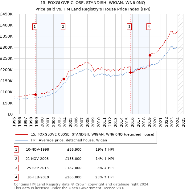 15, FOXGLOVE CLOSE, STANDISH, WIGAN, WN6 0NQ: Price paid vs HM Land Registry's House Price Index