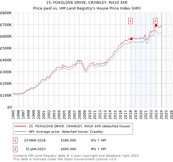 15, FOXGLOVE DRIVE, CRAWLEY, RH10 3XR: Price paid vs HM Land Registry's House Price Index