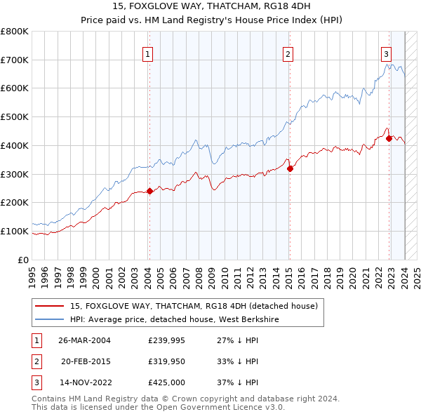 15, FOXGLOVE WAY, THATCHAM, RG18 4DH: Price paid vs HM Land Registry's House Price Index