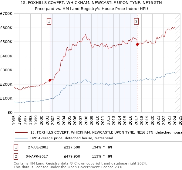 15, FOXHILLS COVERT, WHICKHAM, NEWCASTLE UPON TYNE, NE16 5TN: Price paid vs HM Land Registry's House Price Index