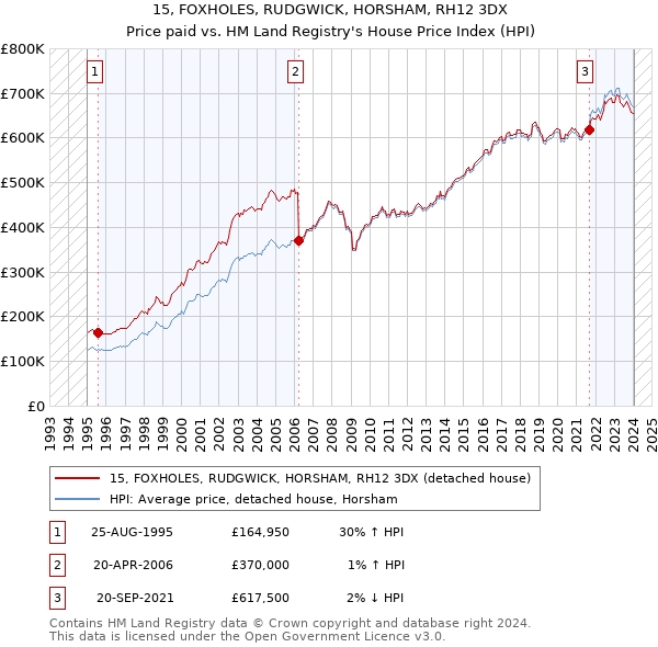 15, FOXHOLES, RUDGWICK, HORSHAM, RH12 3DX: Price paid vs HM Land Registry's House Price Index