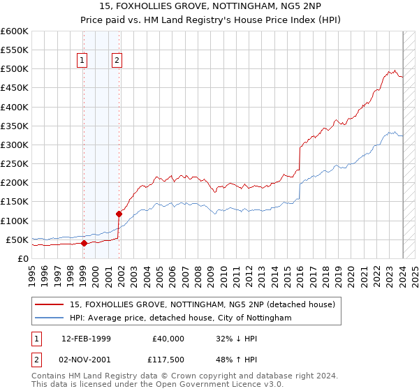 15, FOXHOLLIES GROVE, NOTTINGHAM, NG5 2NP: Price paid vs HM Land Registry's House Price Index