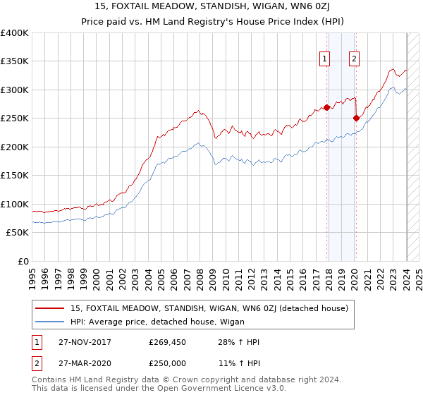 15, FOXTAIL MEADOW, STANDISH, WIGAN, WN6 0ZJ: Price paid vs HM Land Registry's House Price Index