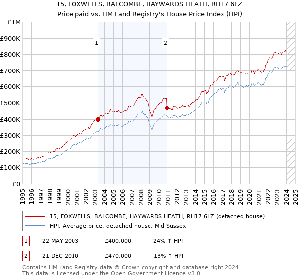 15, FOXWELLS, BALCOMBE, HAYWARDS HEATH, RH17 6LZ: Price paid vs HM Land Registry's House Price Index