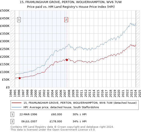 15, FRAMLINGHAM GROVE, PERTON, WOLVERHAMPTON, WV6 7UW: Price paid vs HM Land Registry's House Price Index