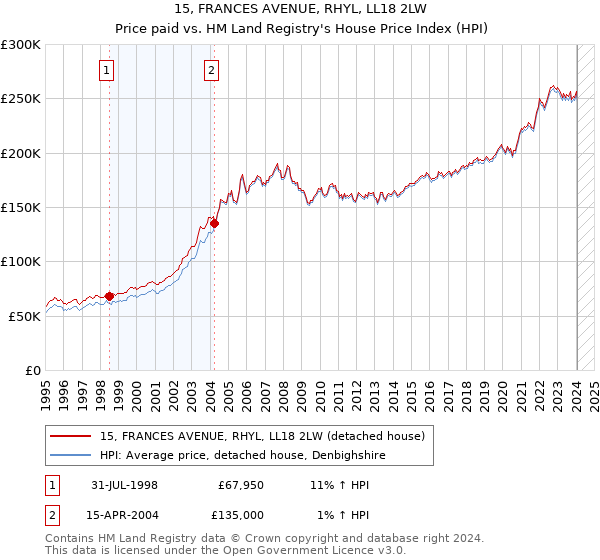 15, FRANCES AVENUE, RHYL, LL18 2LW: Price paid vs HM Land Registry's House Price Index