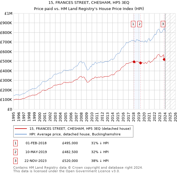 15, FRANCES STREET, CHESHAM, HP5 3EQ: Price paid vs HM Land Registry's House Price Index