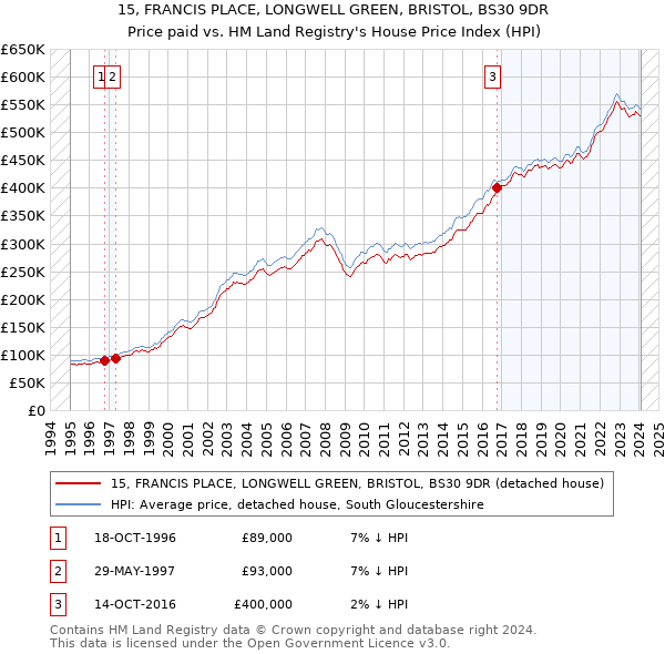 15, FRANCIS PLACE, LONGWELL GREEN, BRISTOL, BS30 9DR: Price paid vs HM Land Registry's House Price Index