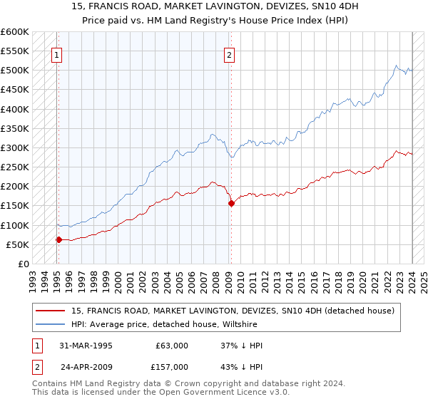 15, FRANCIS ROAD, MARKET LAVINGTON, DEVIZES, SN10 4DH: Price paid vs HM Land Registry's House Price Index